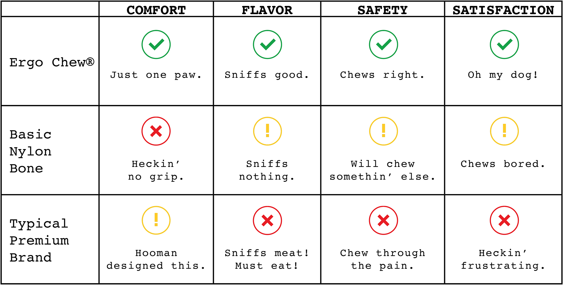 Ergo Chew Chew Chart showing benefits of Ergo Chew over other brands along the dimensions of comfort, flavor, safety and satisfaction